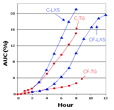 Carbon Dioxide Expiration as a Function of C-LXS(tm) or C-TG Consumption graph