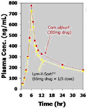 Graph that demonstrates the bioavailability of Fenretinamide with Lym-X-Sorb